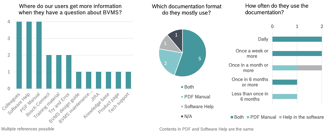The results of the survey show that users rely on the documentation and colleagues for help.