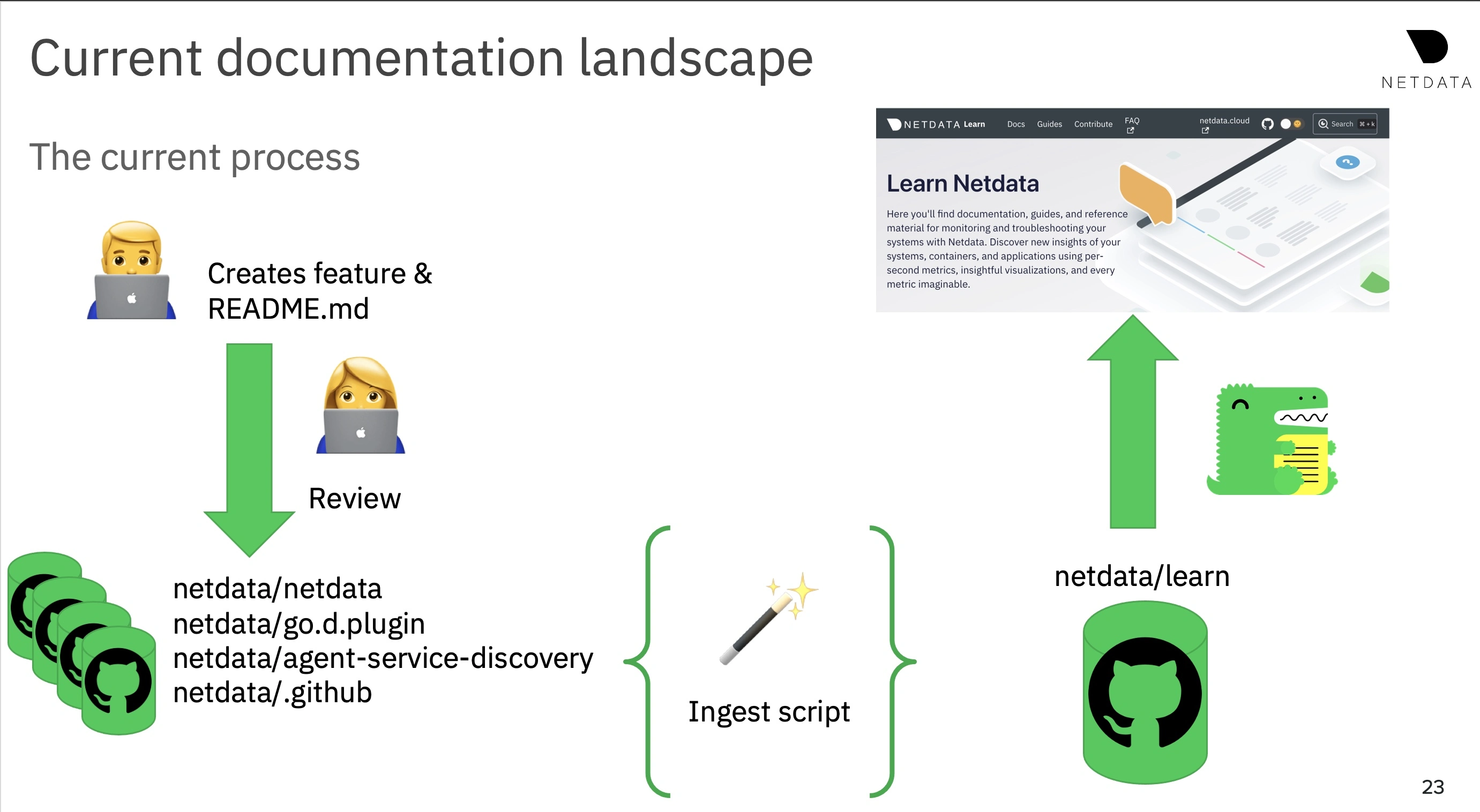 The picture shows how the documentation was set up at Netdata.
